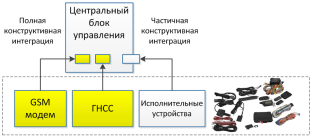 Тенденция реализация функционала в едином модуле