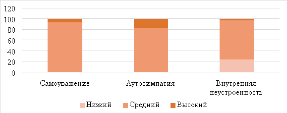 Распределение респондентов с различными уровнями шкал методики исследования самоотношения, в процентах