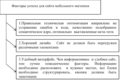 Факторы успеха для сайта мебельного магазина
