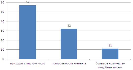 Причины отказа от рассылок, %