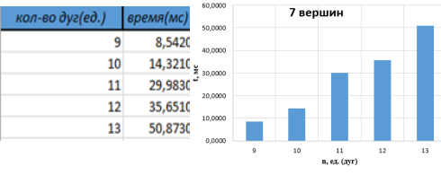 Таблица и гистограмма зависимости времени счета от числа дуг (ребер) графа при фиксированном числе вершин (7 вершин)