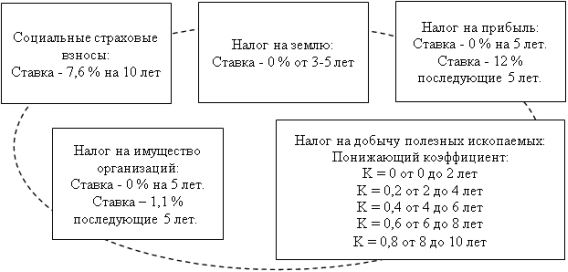 Налоговые преференции ТОР Столица Арктики [10]