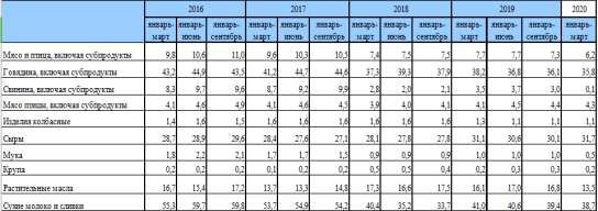 Доля импорта отдельных товаров в их товарных ресурсах в 2014–2020 гг.
