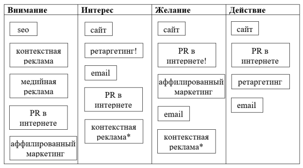Схема применения инструментов интернет-маркетинга промышленных продуктов в зависимости от стадий AIDA