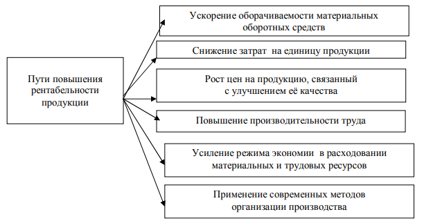 Пути повышения рентабельности продукции