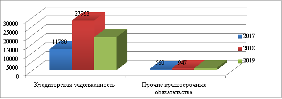 Динамика обязательств ООО «Зюкайский хлеб»за2017–2019 гг.