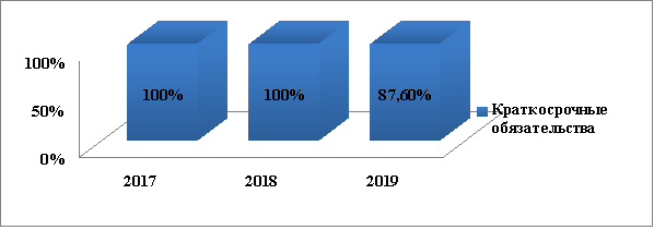 Динамика структуры пассивов ООО «Зюкайский хлеб» за 2017–2019 гг., %