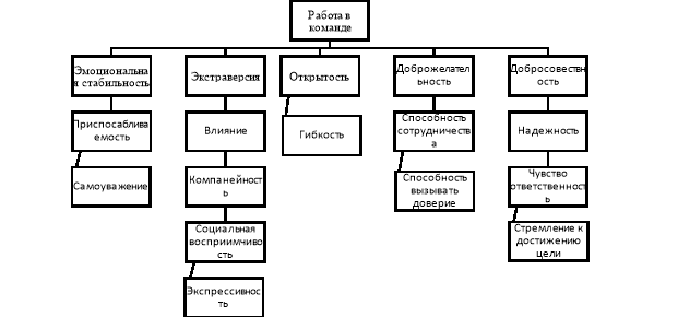 Модель качеств кандидата, связанных с командной работой [2]