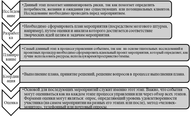 Схема жизненного цикла события Дж. Голдбатта [6]