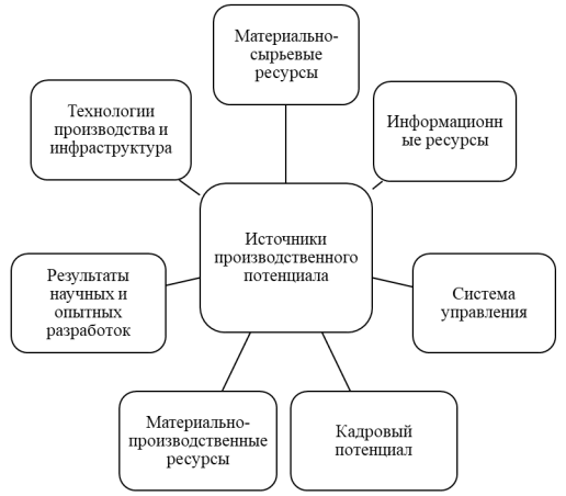 Ресурсы инновационного потенциала нефтегазового предприятия