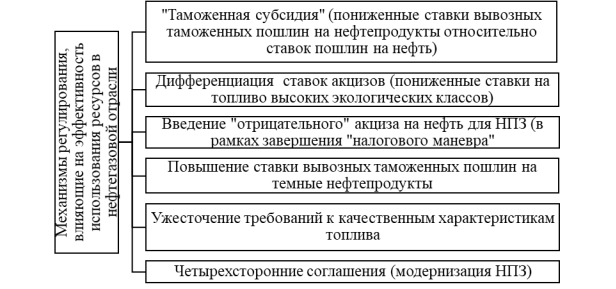 Механизмы регулирования, влияющие на эффективность использования ресурсов предприятиями нефтегазовой отрасли