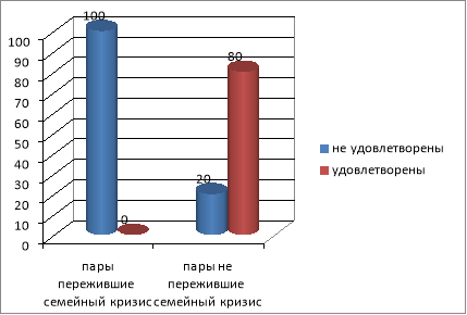 Удовлетворенность уровнем жизни семьи