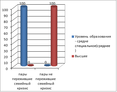Уровень образования супругов