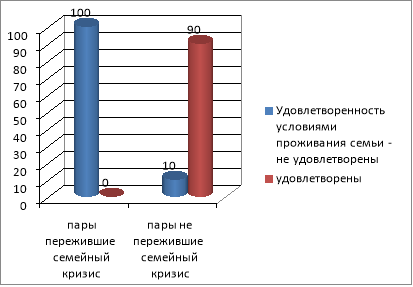 Удовлетворенность условиями проживания семьи / материальным обеспечением