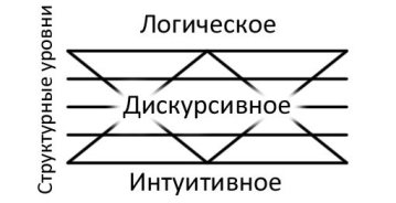 Схема центрального звена психологического механизма творческого акта (по Я. А. Пономареву, 1976)