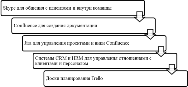 Дистанционные технологии, которые необходимо применять при переводе сотрудников на удаленный формат. [Источник: составлено автором]