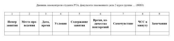 Вид дневника самоконтроля студентов РТА по физической культуре