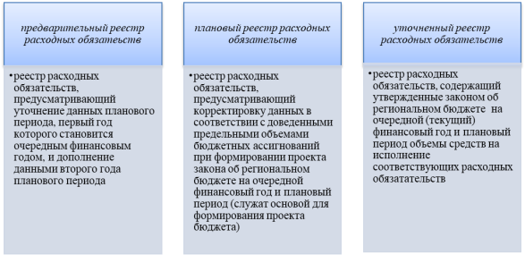 Виды реестров расходных обязательств