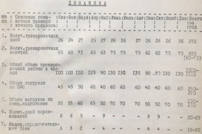 Динамика показателей тренировочного процесса