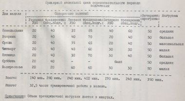 Примерный недельный цикл соревновательного периода подготовки