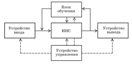 Схема нейрокомпютера