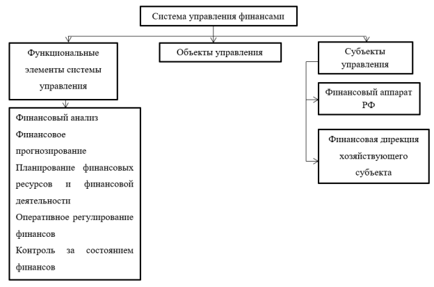 Система управления финансами