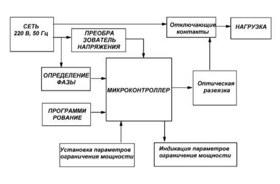 Структурная схема устройства контроля энергоснабжения с функцией ограничения мощности