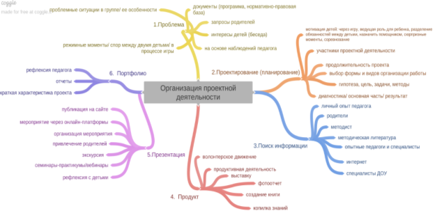 Ментальная карта «Организация проектной деятельности с детьми»