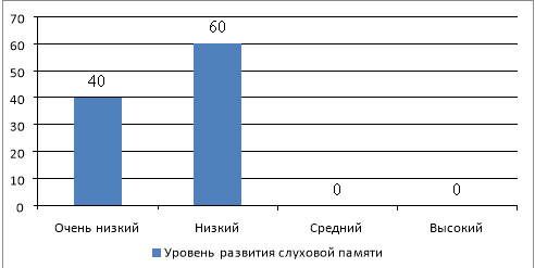 Уровень развития слуховой памяти у детей младшего школьного возраста с умственной отсталостью