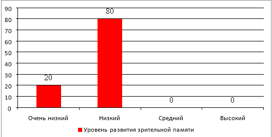 Уровень развития зрительной памяти у детей младшего школьного возраста с умственной отсталостью