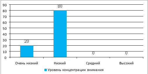 Уровень концентрации внимания у детей младшего школьного возраста с умственной отсталостью