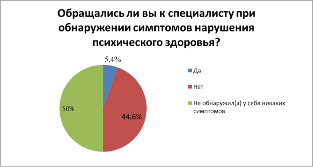 Результаты индивидуального личностного опросника «Особенности влияния режима самоизоляции на психическое здоровье студентов в период пандемии COVID-19»