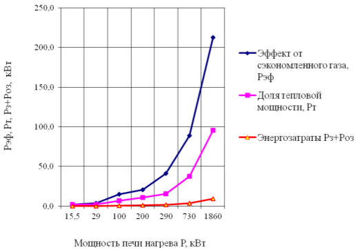 Энергоэффективность печей с озоновым наддувом