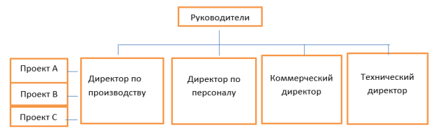 Схема службы управления персоналом на предприятии с матричной структурой управления