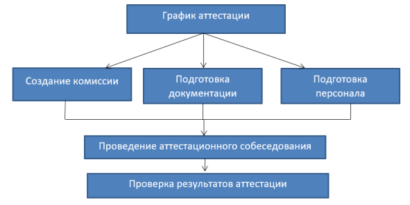 График аттестации