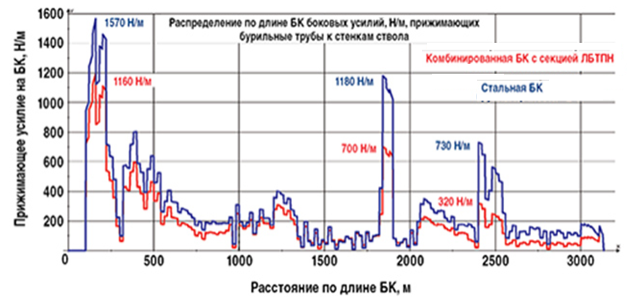 Сравнительные результаты расчетов по распределению удельных боковых усилий действующих на БК