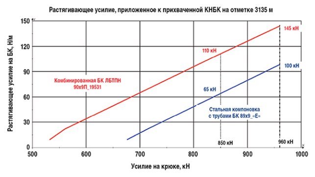 сравнительные показатели стальной и комбинированой компановок БК по растягивающим усилиям которые можно довести до КНБК вслучае ее прихвата на отм. 3135 м.