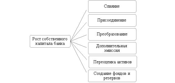 Пути увеличения собственного капитала коммерческого банка [2]