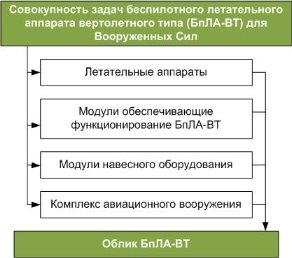 Принцип обоснования облика БпВТ РЛОО [4]