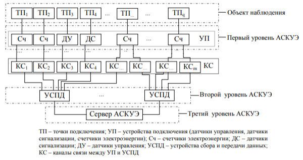 Структурная схема АСКУЭ