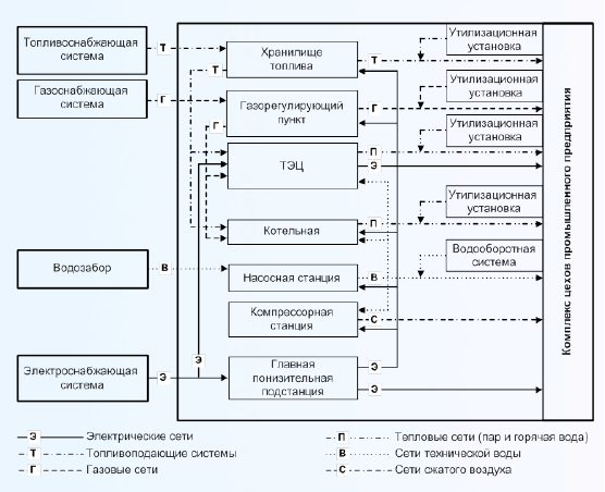 Система энергоснабжения предприятия