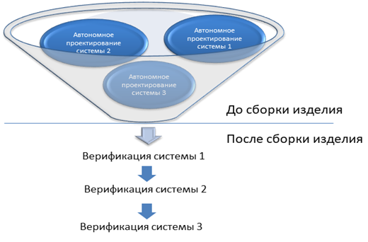 Наглядное представление выстраивания процессов в последовательный вид при переносе работ на объект