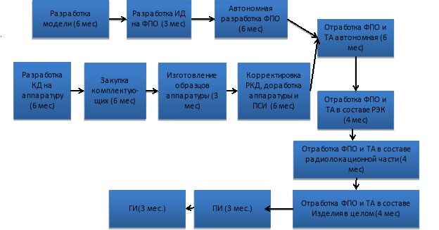 Структурная схема процесса разработки приемной системы
