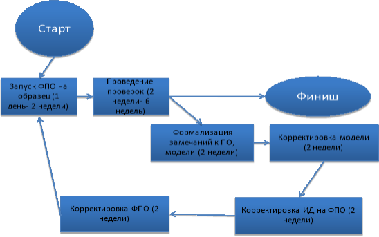 Типовой процесс отработки ПО на аппаратуре