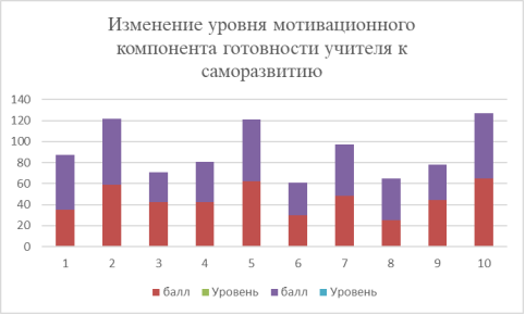 Изменение уровня мотивационного компонента готовности учителя к саморазвитию