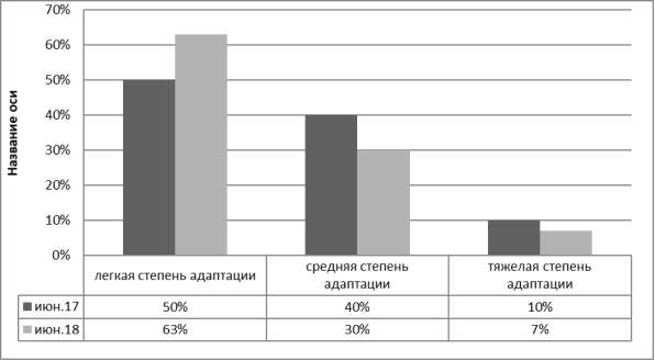 Показатели адаптации детей к ДОУ в 2017 и 2018 гг.