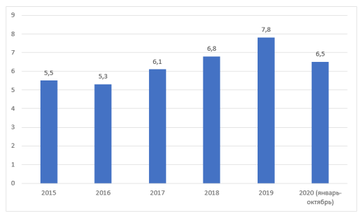 Объем кредитов выданных МСП в Российской Федерации в период c 2015 по 2020 гг. (трлн руб.) [3]
