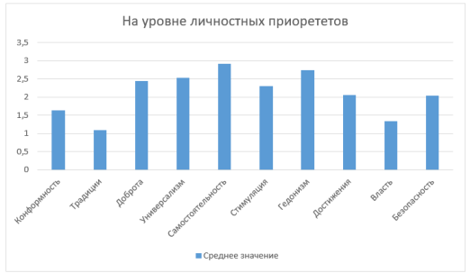 Результаты по методике ценностный опросник Ш. Шварца на уровне личностных приоритетов