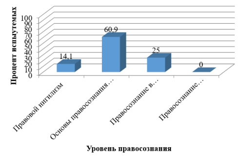 Результаты по методике изучения обыденного правосознания Л. А. Ясюковой