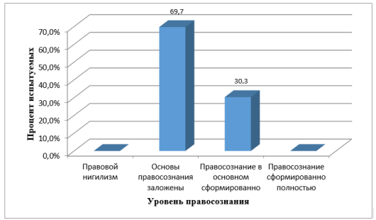 Результаты по методике изучения обыденного правосознания Л. А. Ясюковой 1 группа